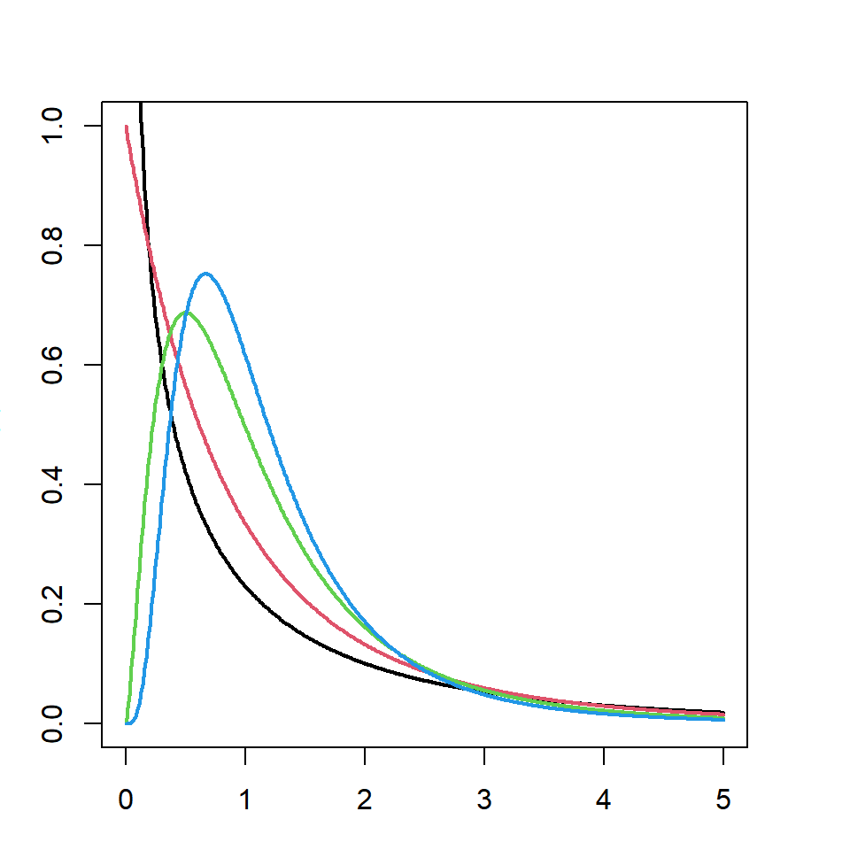 Distribución F de Snedecor