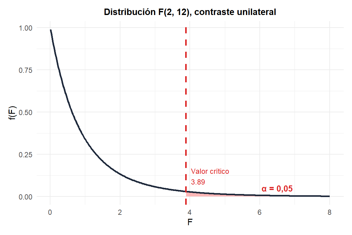 Distribución F(2,12): la región de rechazo a α=0,05 comienza en el valor crítico 3,89