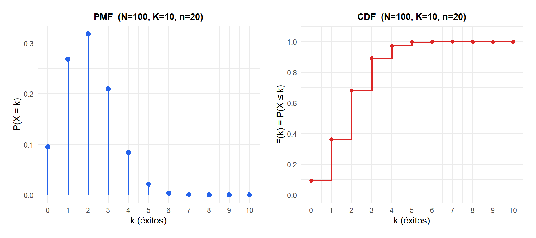 PMF y CDF de la distribución hipergeométrica con N=100, K=10, n=20