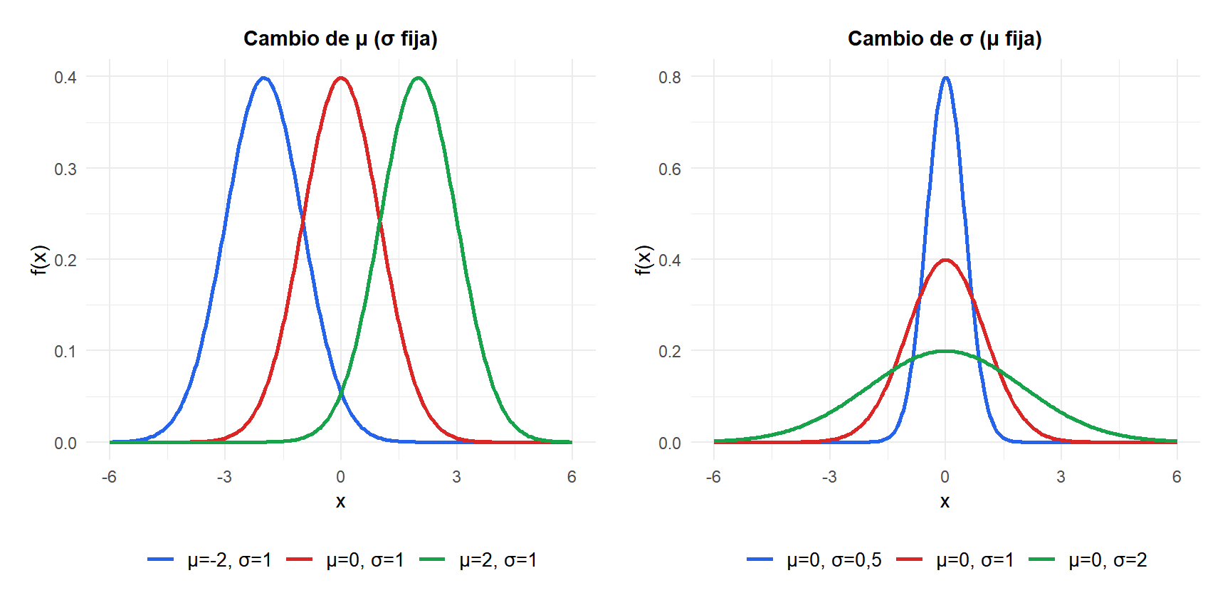 Efecto de cambiar μ (izquierda) y σ (derecha) sobre la forma de la distribución normal