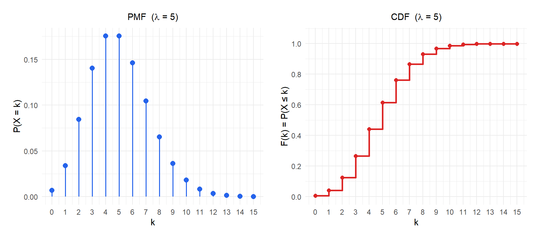 PMF y CDF de la distribución de Poisson con lambda=5