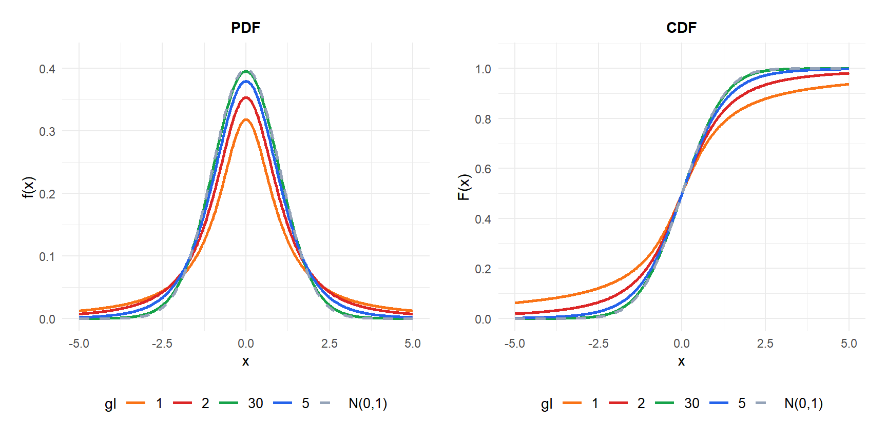 PDF de la distribución t de Student para distintos grados de libertad comparada con la normal estándar