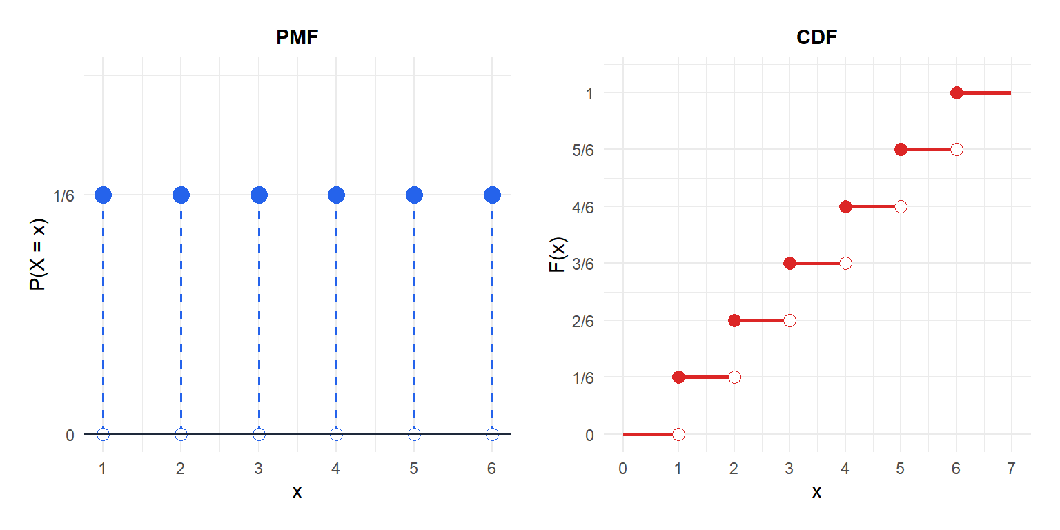PMF y CDF de la distribución uniforme discreta para un dado de seis caras
