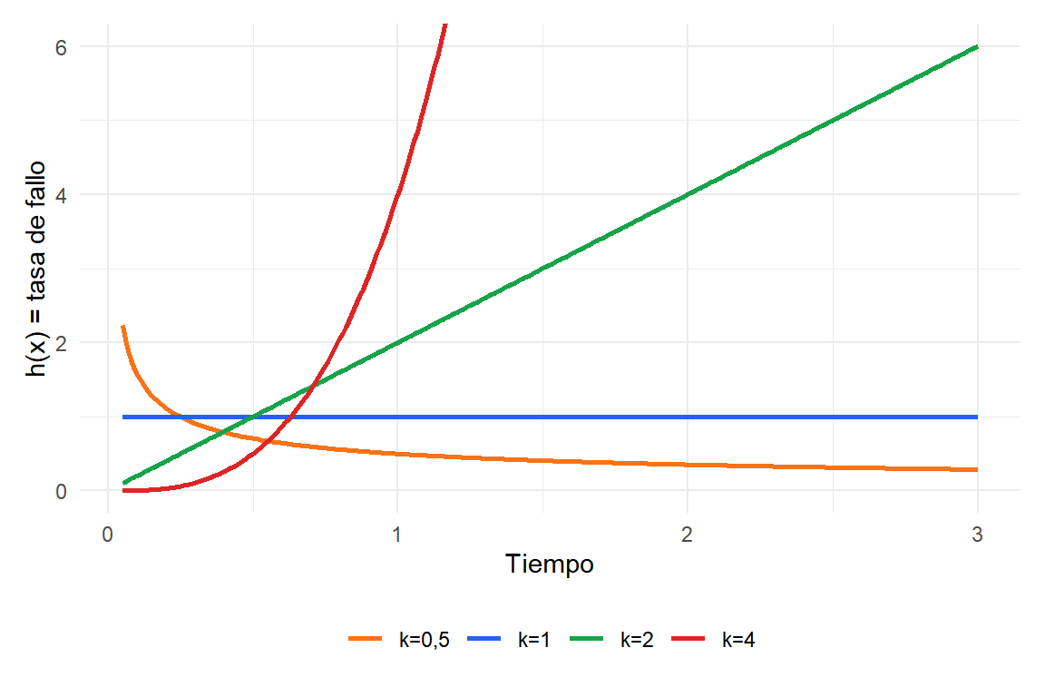 Función de riesgo: k<1 da tasa de fallo decreciente (mortalidad infantil), k=1 constante (exponencial), k>1 creciente (desgaste)