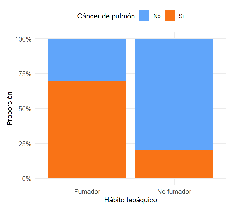 Frecuencias observadas: los fumadores muestran una proporción de cáncer de pulmón mucho mayor que los no fumadores