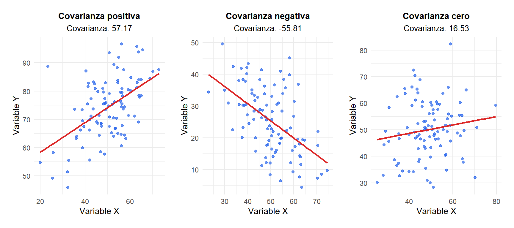 El signo de la covarianza indica la dirección de la relación lineal entre dos variables