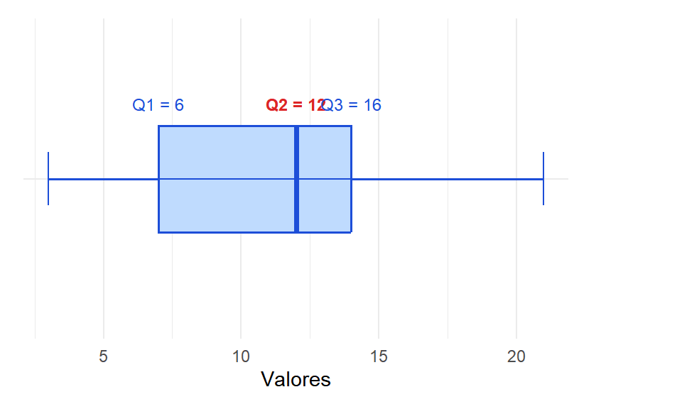Un boxplot visualiza los cuartiles: la caja abarca de Q1 a Q3, la línea interior es Q2
