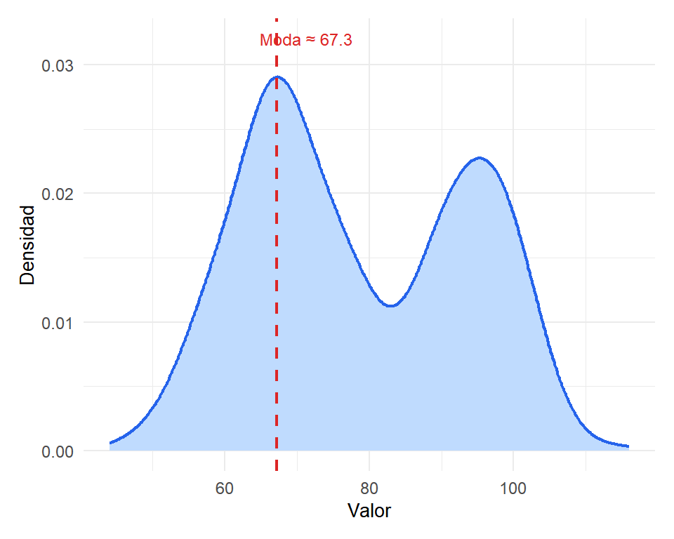 En datos continuos, la moda es el pico de la curva de densidad