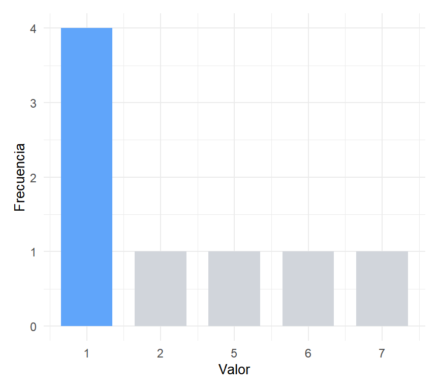 Distribución unimodal: el valor 1 es la moda (resaltado en azul)