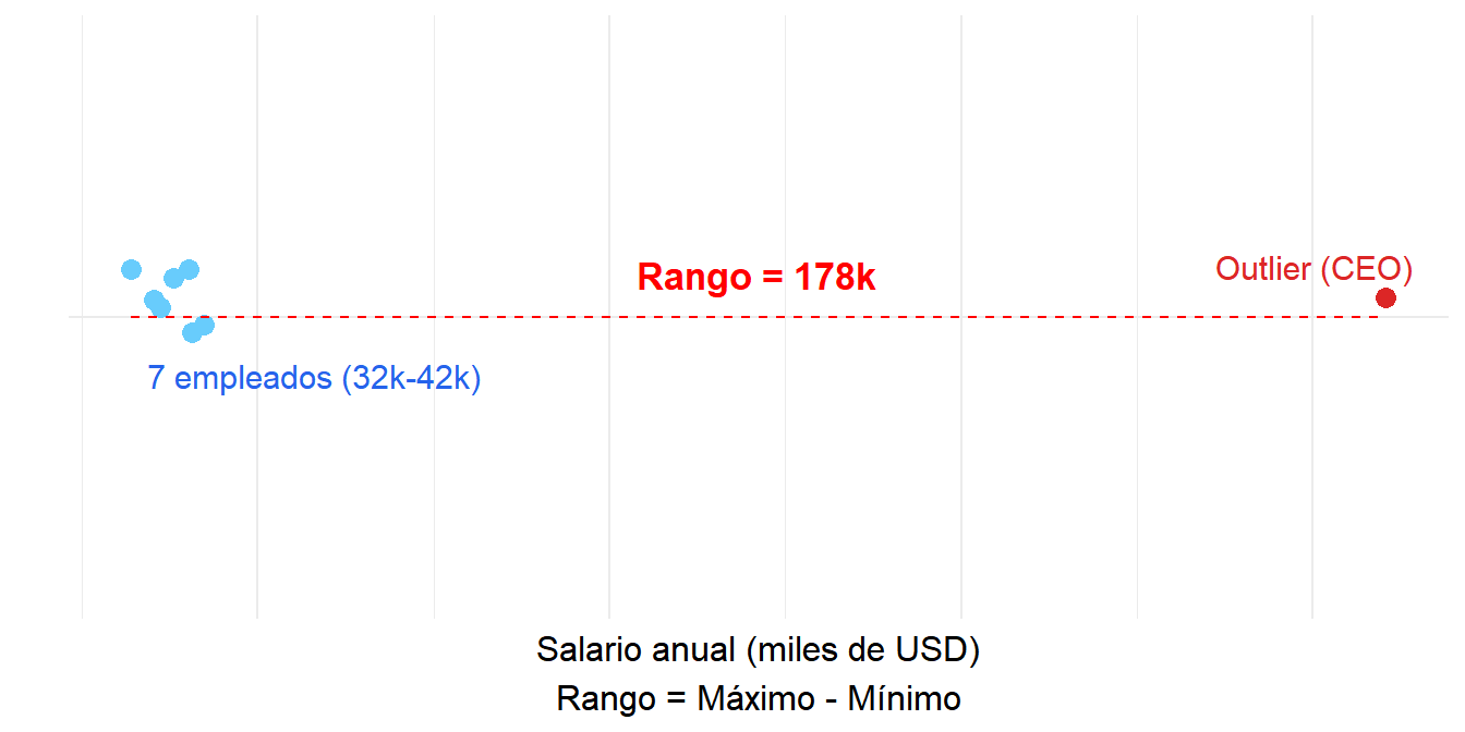 Gráfico de puntos mostrando cómo un outlier infla el rango salarial