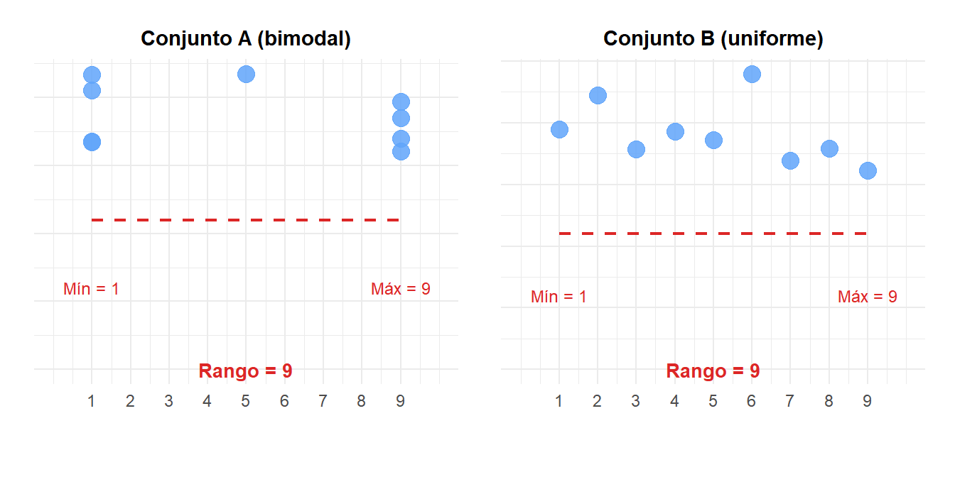 Ambos conjuntos tienen el mismo rango (9), pero distribuciones completamente distintas