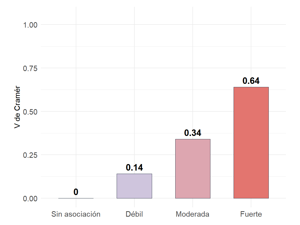 V de Cramér para tablas de contingencia simuladas: desde asociación casi nula (azul) hasta asociación fuerte (rojo)