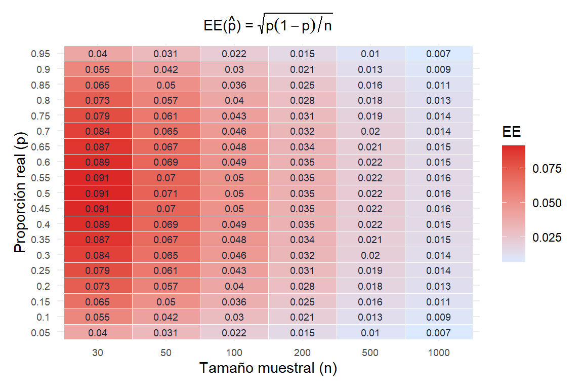 Mapa de calor mostrando el error estándar de la proporción muestral en función de p y n