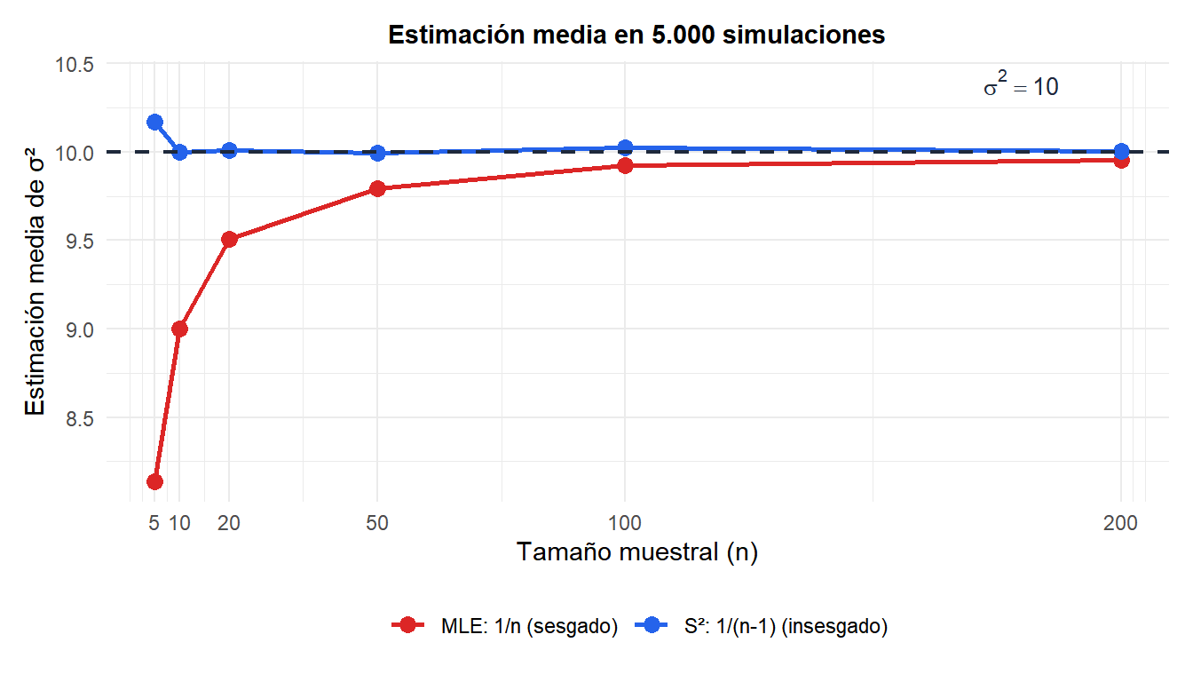 Simulación comparando el sesgo de la varianza muestral con divisores n y n-1 para distintos tamaños muestrales
