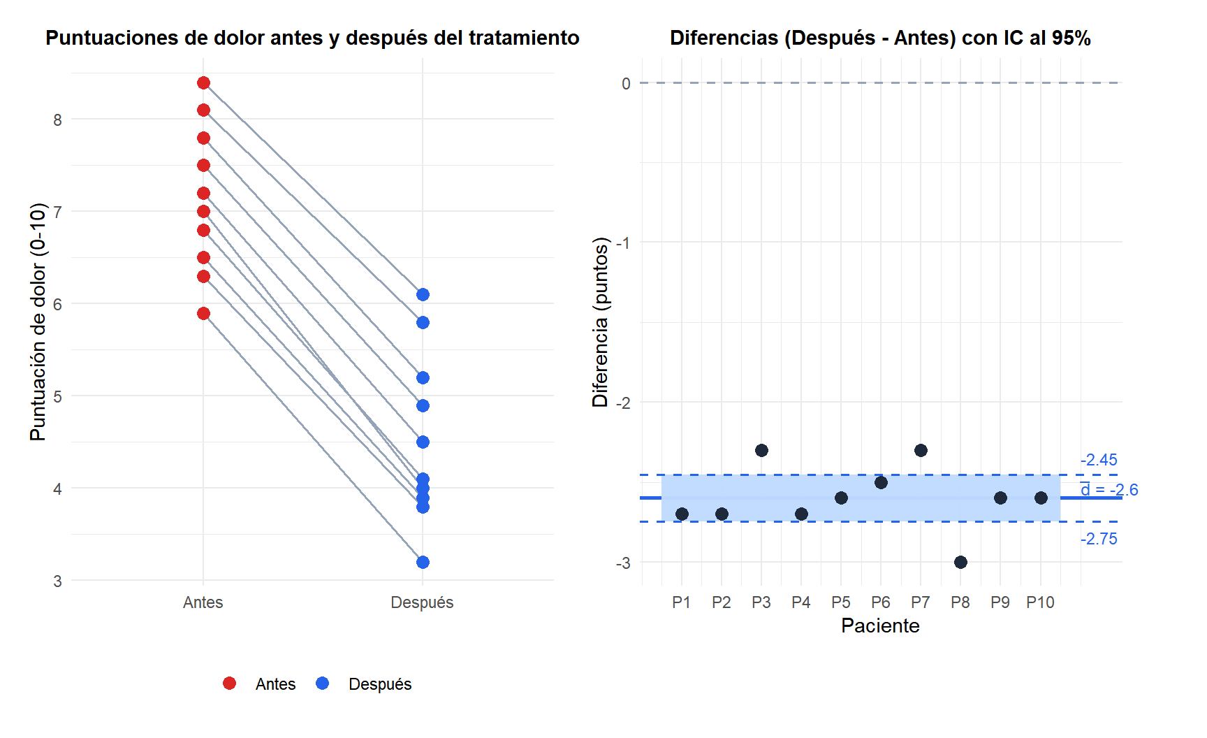 Dos paneles: el izquierdo muestra las medidas antes y después conectadas por líneas para cada paciente, el derecho muestra la distribución de las diferencias con el intervalo de confianza