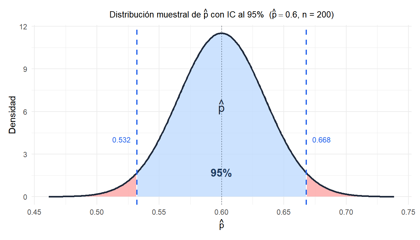 Distribución muestral de la proporción muestral con el intervalo de confianza al 95% destacado