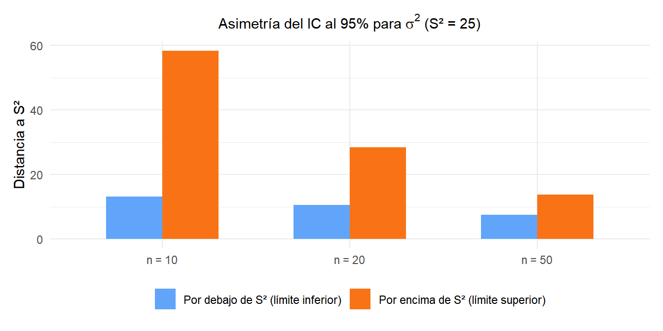 Gráfico de barras mostrando la asimetría de los intervalos de confianza para la varianza frente al IC simétrico de la media