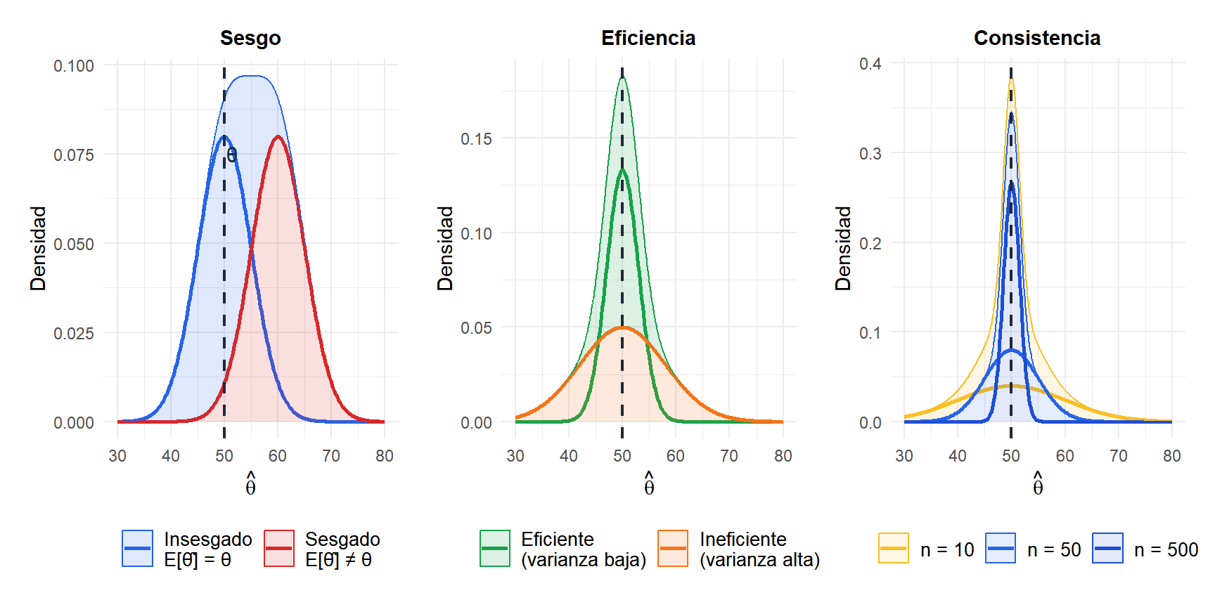 Tres paneles mostrando estimadores sesgados vs insesgados, comparación de eficiencia y consistencia con tamaño muestral creciente
