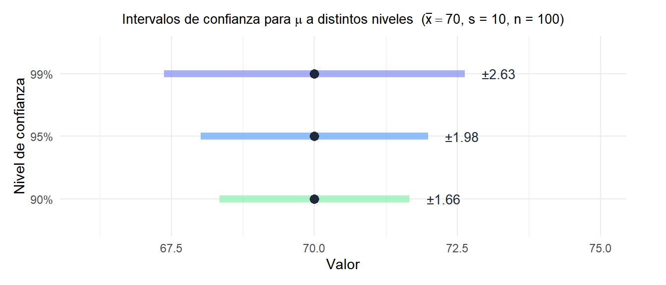Tres intervalos de confianza al 90, 95 y 99 por ciento mostrando cómo la amplitud aumenta con la confianza