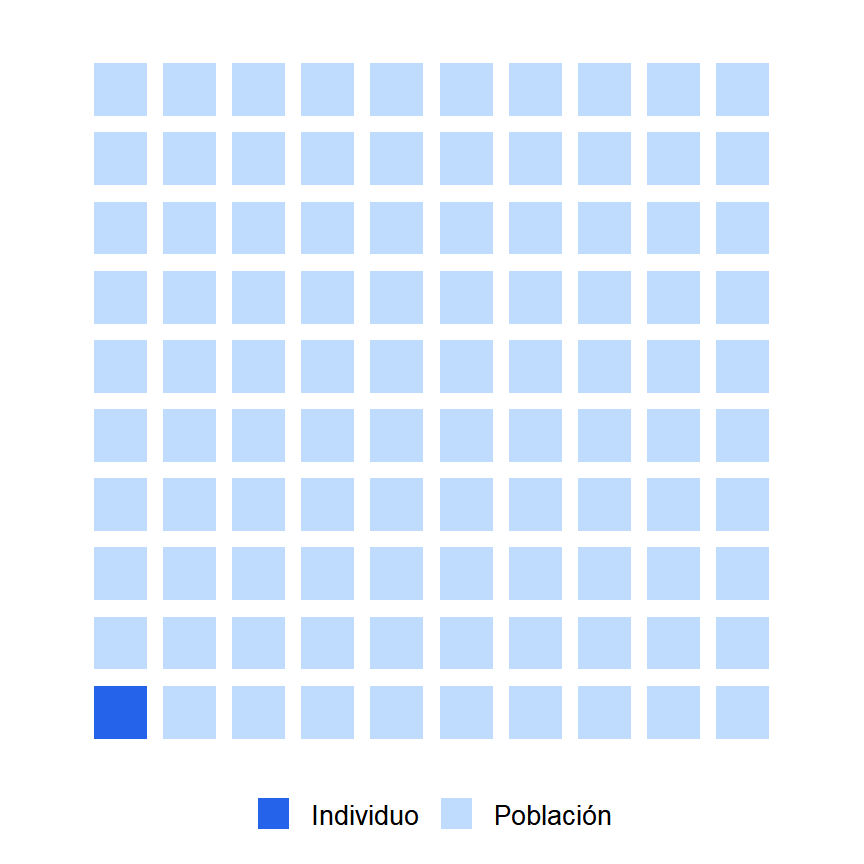 Cada cuadrado representa un individuo. El destacado es el individuo estudiado.
