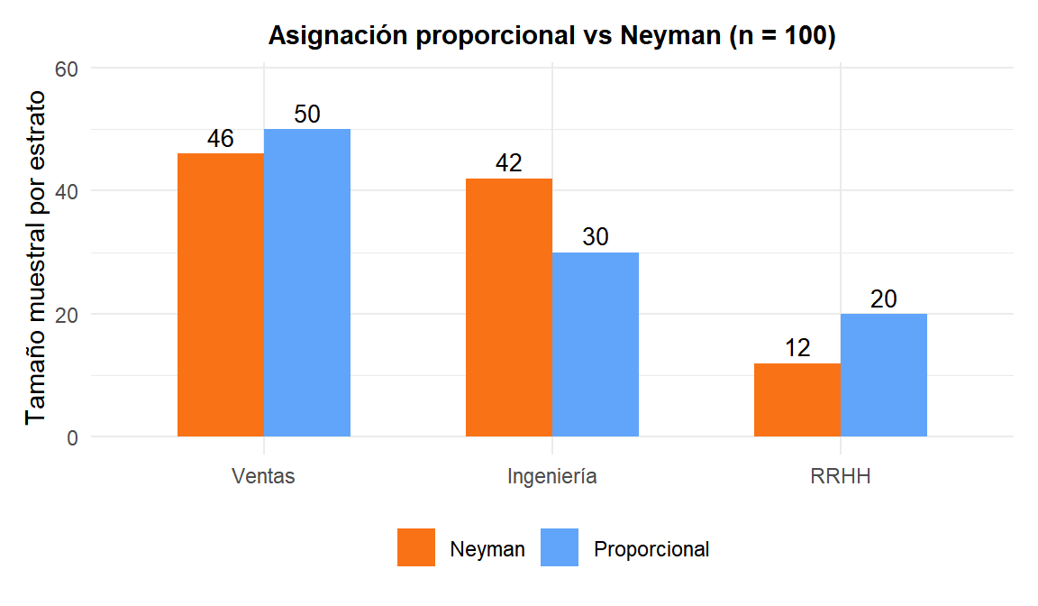 Gráfico de barras comparando la asignación proporcional y la de Neyman para los tres departamentos