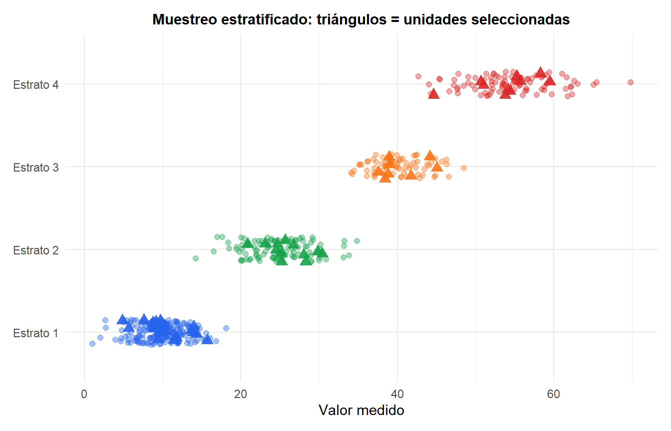 Gráfico de puntos mostrando cuatro estratos de distintos tamaños con muestras proporcionales extraídas de cada estrato
