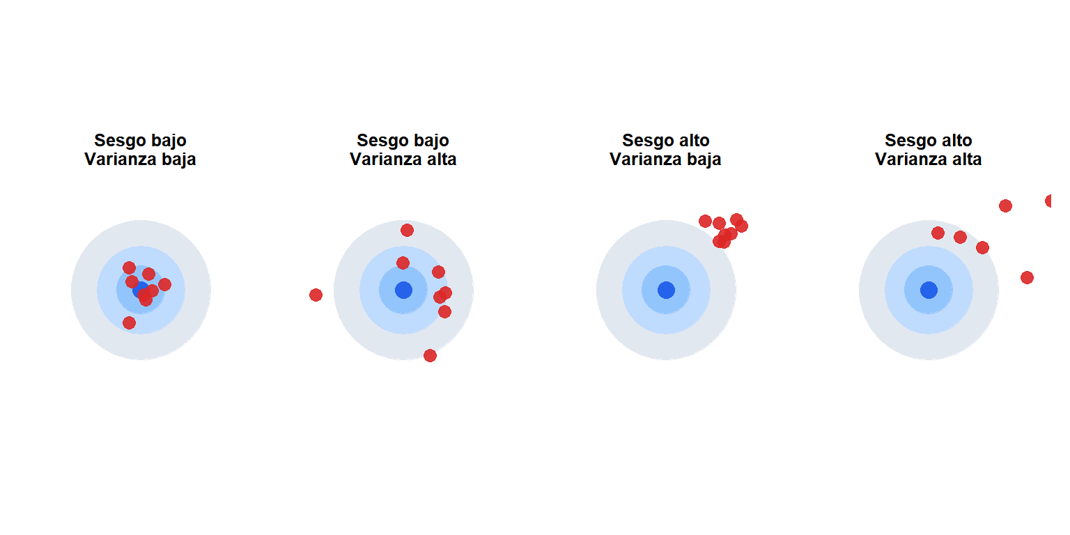 Cuatro dianas que ilustran las combinaciones de sesgo bajo y alto con varianza baja y alta