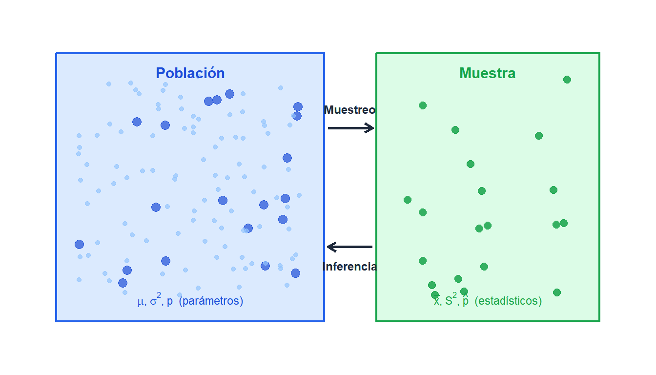 Diagrama que muestra la relación entre población, muestra, parámetros y estadísticos con flechas de muestreo e inferencia