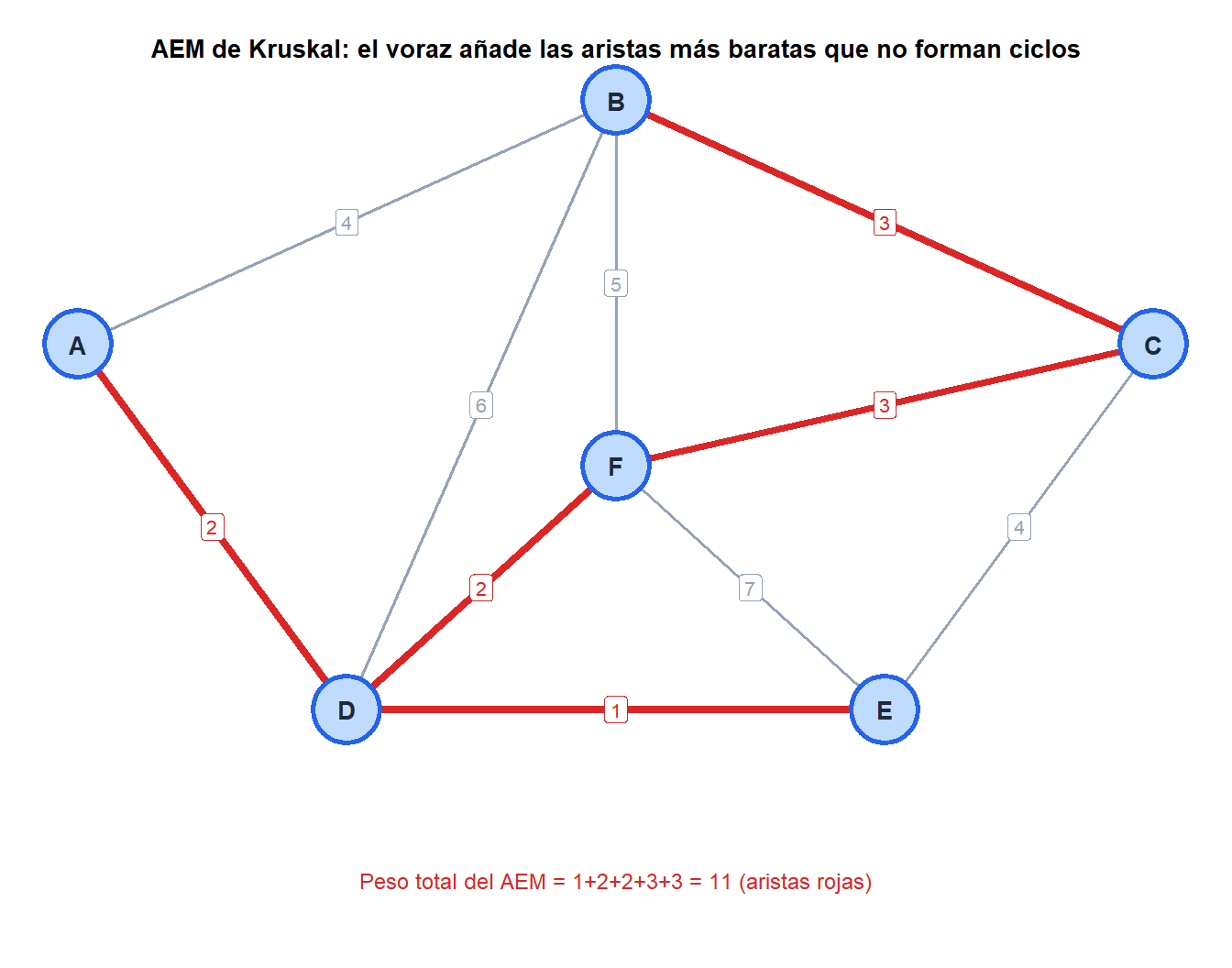Grafo con las aristas del árbol de expansión mínima de Kruskal resaltadas en rojo mostrando la selección voraz de aristas por peso