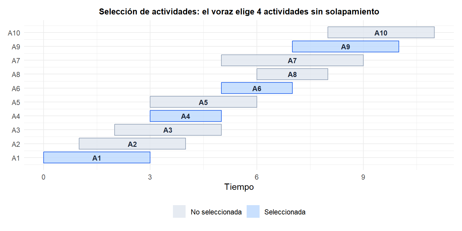 Diagrama de Gantt con las actividades seleccionadas por el algoritmo voraz resaltadas y sin solapamiento