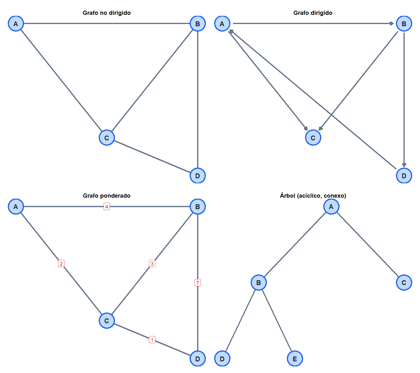 Cuatro paneles que muestran un grafo no dirigido, un grafo dirigido, un grafo ponderado y un árbol