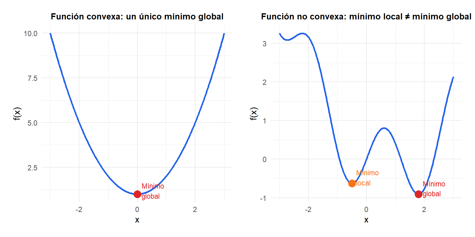 Dos paneles que muestran una función convexa con un único mínimo global y una función no convexa con varios mínimos locales