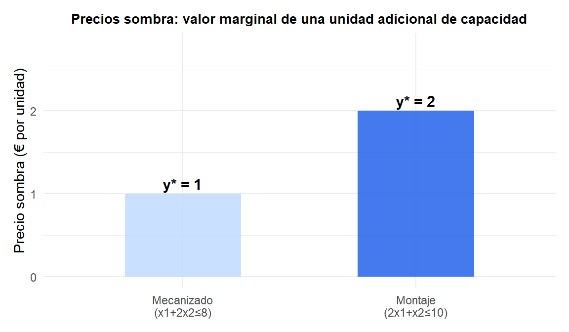 Gráfico de barras de los precios sombra de las dos restricciones que muestra el valor marginal de cada recurso