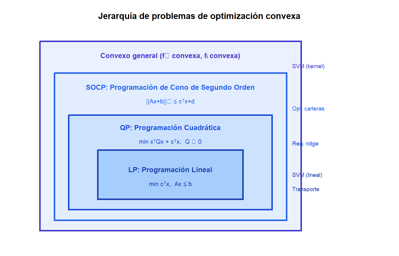 Diagrama anidado que muestra la jerarquía de clases de problemas de optimización convexa, desde LP hasta convexo general