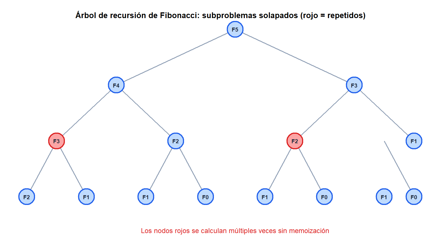 Árbol de recursión de Fibonacci(5) con los subproblemas repetidos resaltados en rojo
