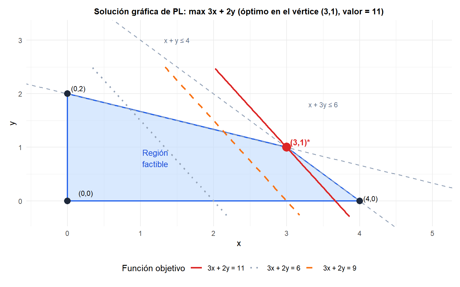 Región factible de un PL de dos variables con los vértices etiquetados, curvas de nivel de la función objetivo y vértice óptimo resaltado