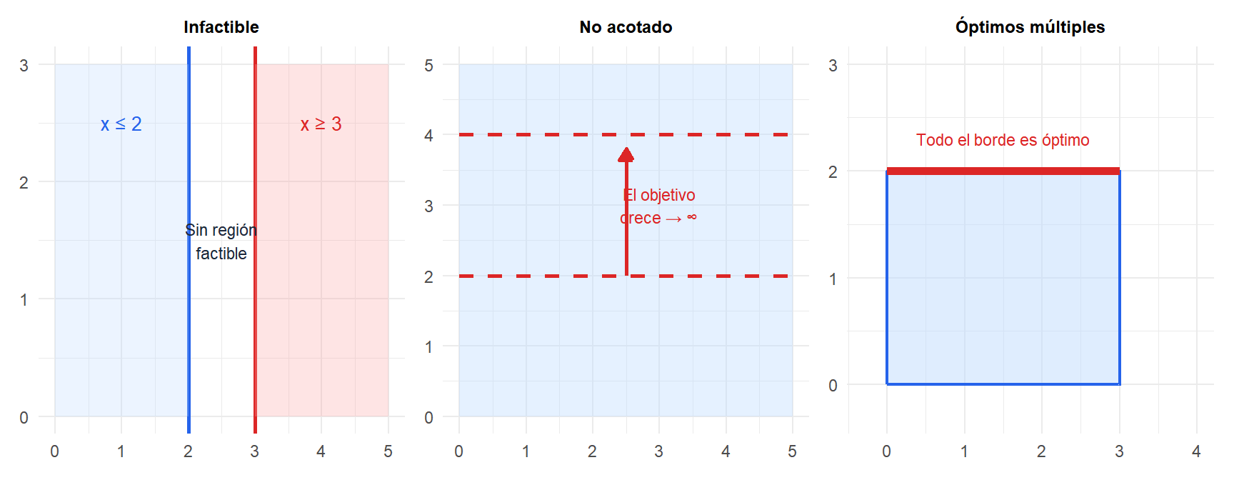 Tres paneles que muestran los casos infactible, no acotado y óptimos múltiples en PL