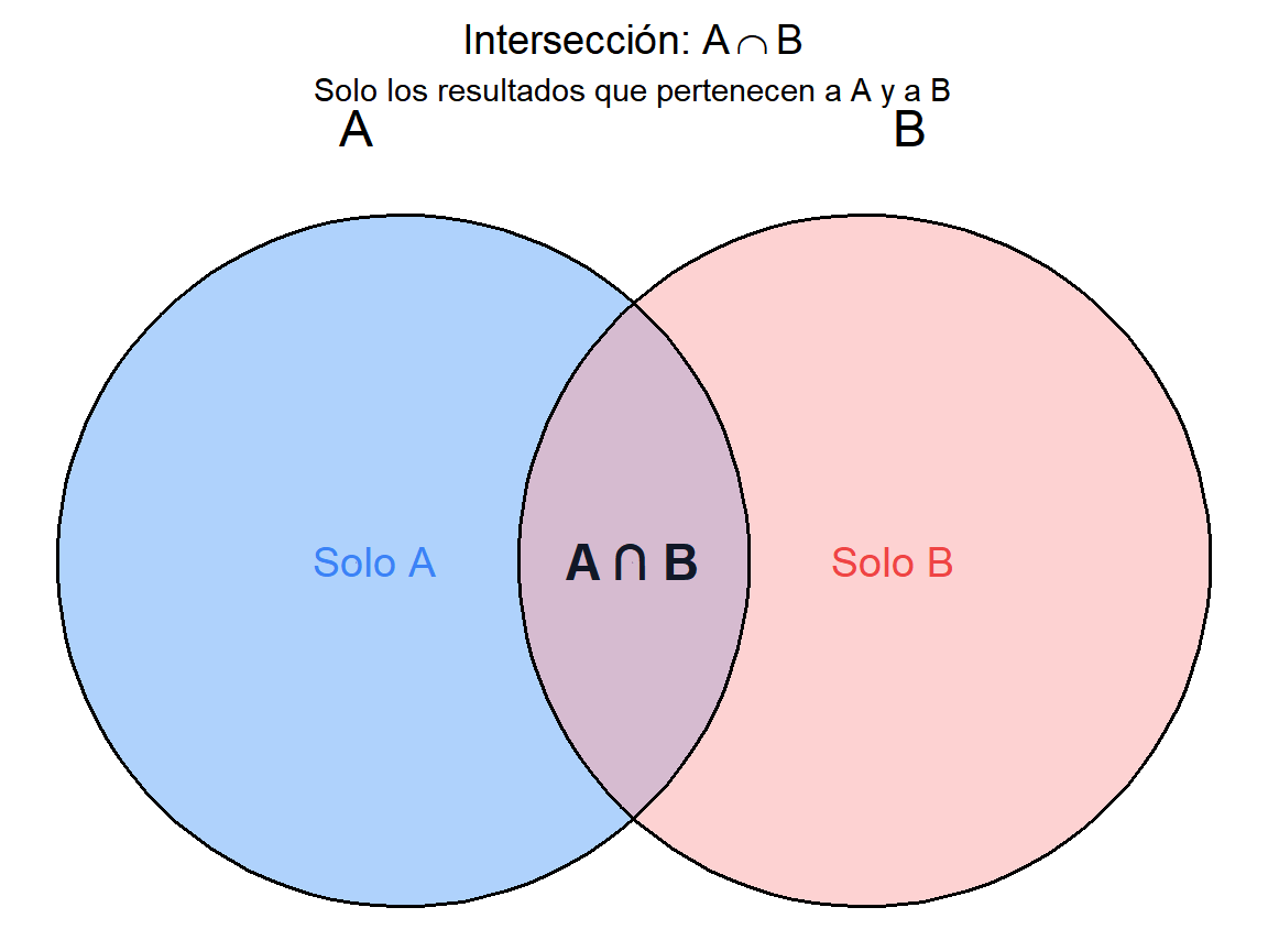 Diagrama de Venn mostrando la intersección de los eventos A y B
