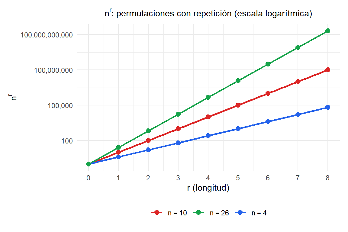 Gráfico de líneas mostrando el crecimiento exponencial de las permutaciones con repetición para distintos valores de n