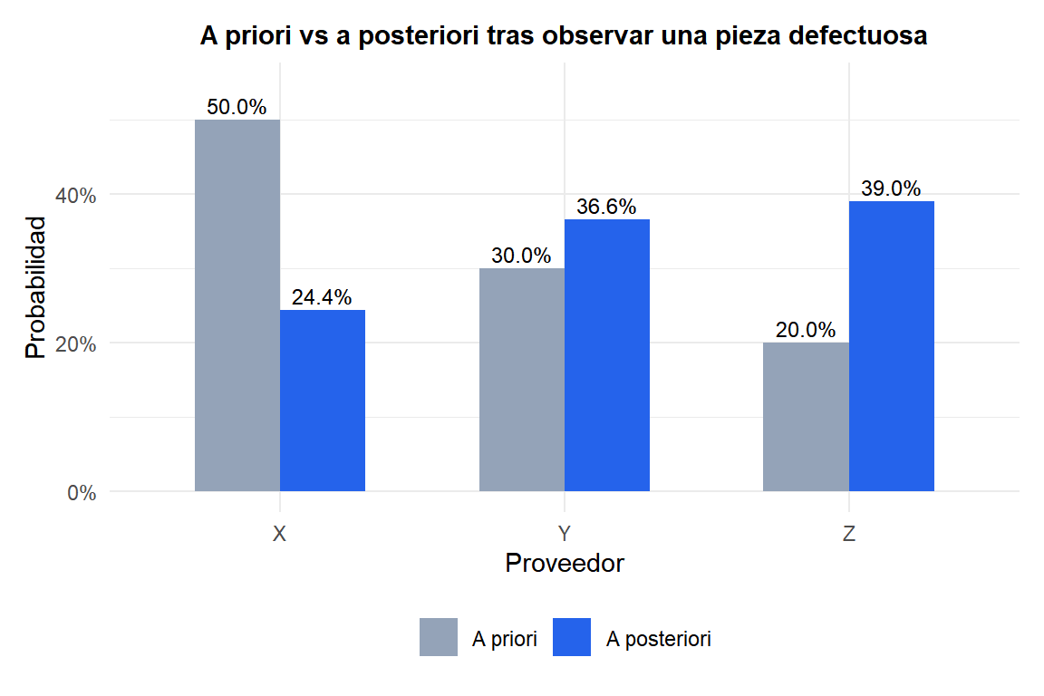 Gráfico de barras comparando probabilidades a priori y a posteriori para tres proveedores tras observar una pieza defectuosa