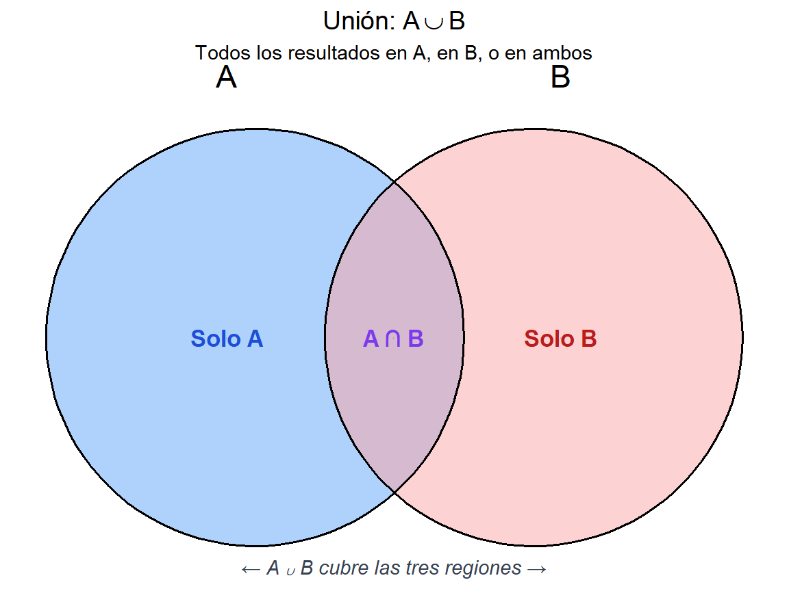 Diagrama de Venn mostrando la unión de los eventos A y B