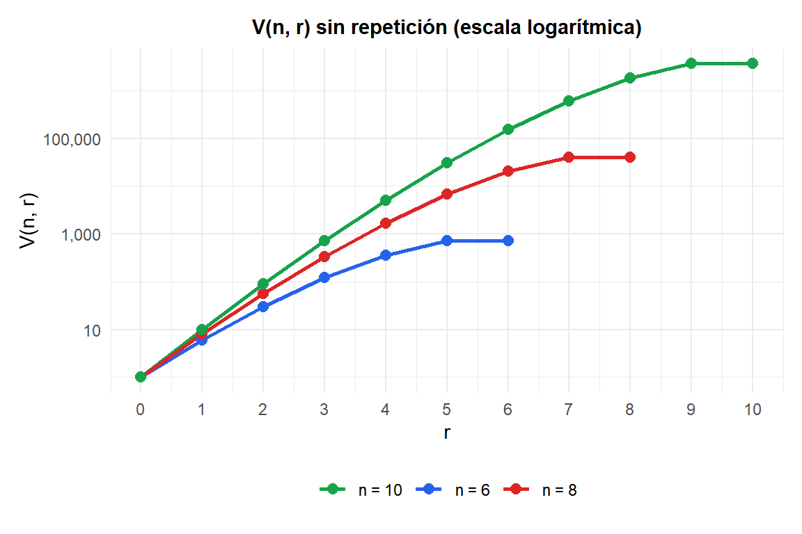 Gráfico de líneas de variaciones sin repetición para n=6, 8 y 10