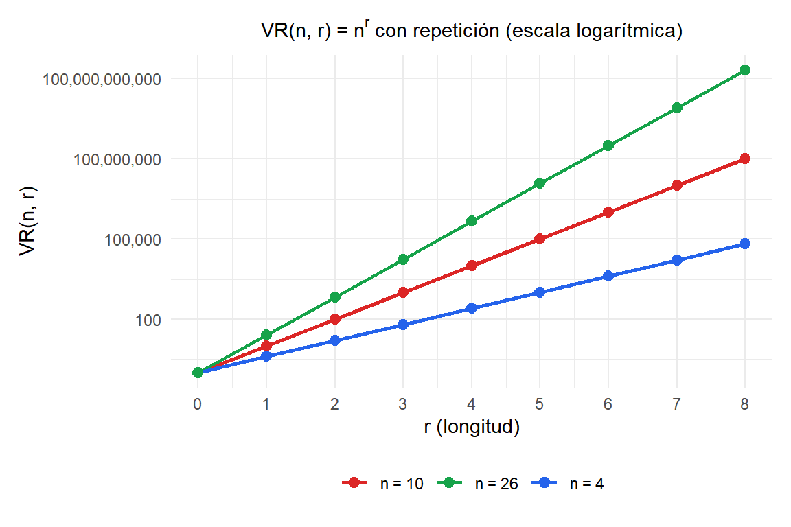 Gráfico de líneas de variaciones con repetición mostrando crecimiento exponencial para n=4, 10 y 26