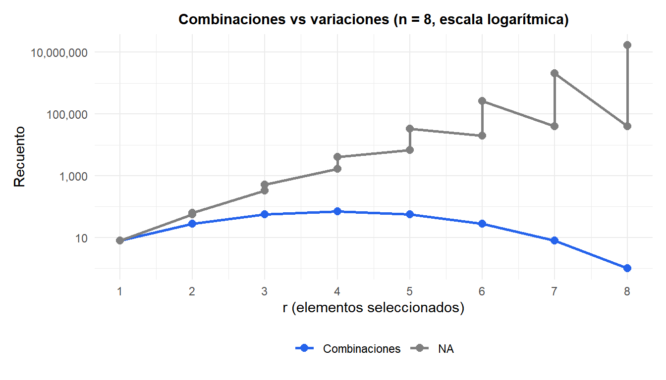 Gráfico de líneas comparando combinaciones, variaciones sin repetición y variaciones con repetición para n=8 y distintos valores de r