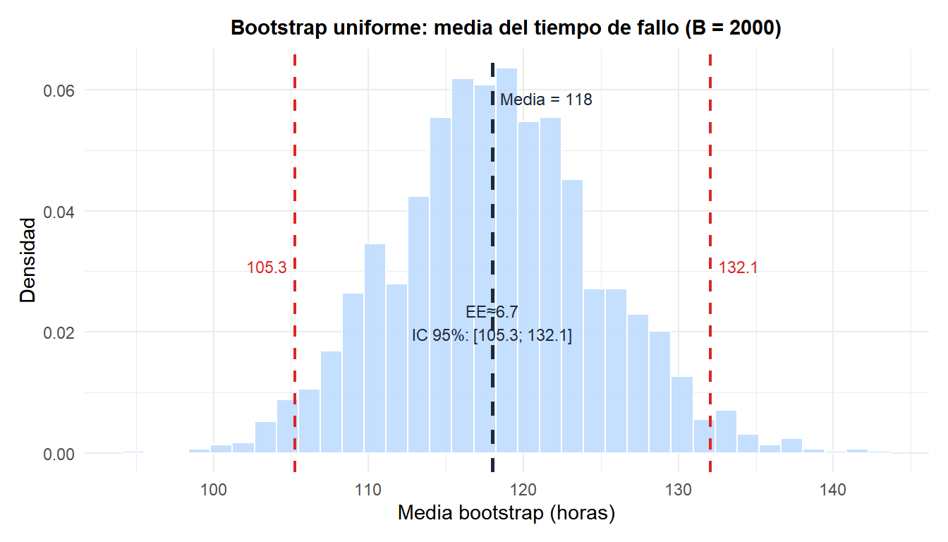 Distribución bootstrap de la media del tiempo de fallo con los límites del intervalo de confianza al 95% marcados