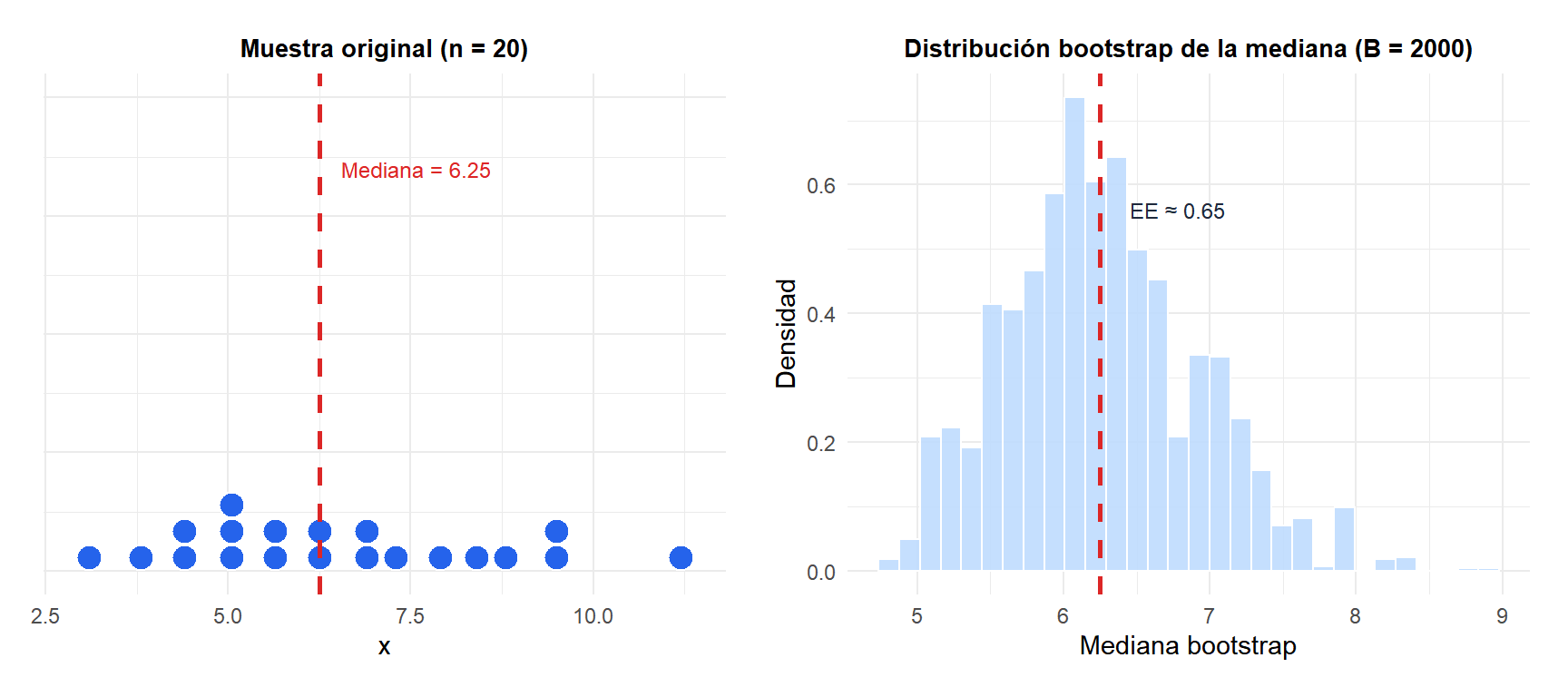 Distribución bootstrap de la mediana muestral obtenida con 1000 remuestras comparada con la distribución de la muestra original