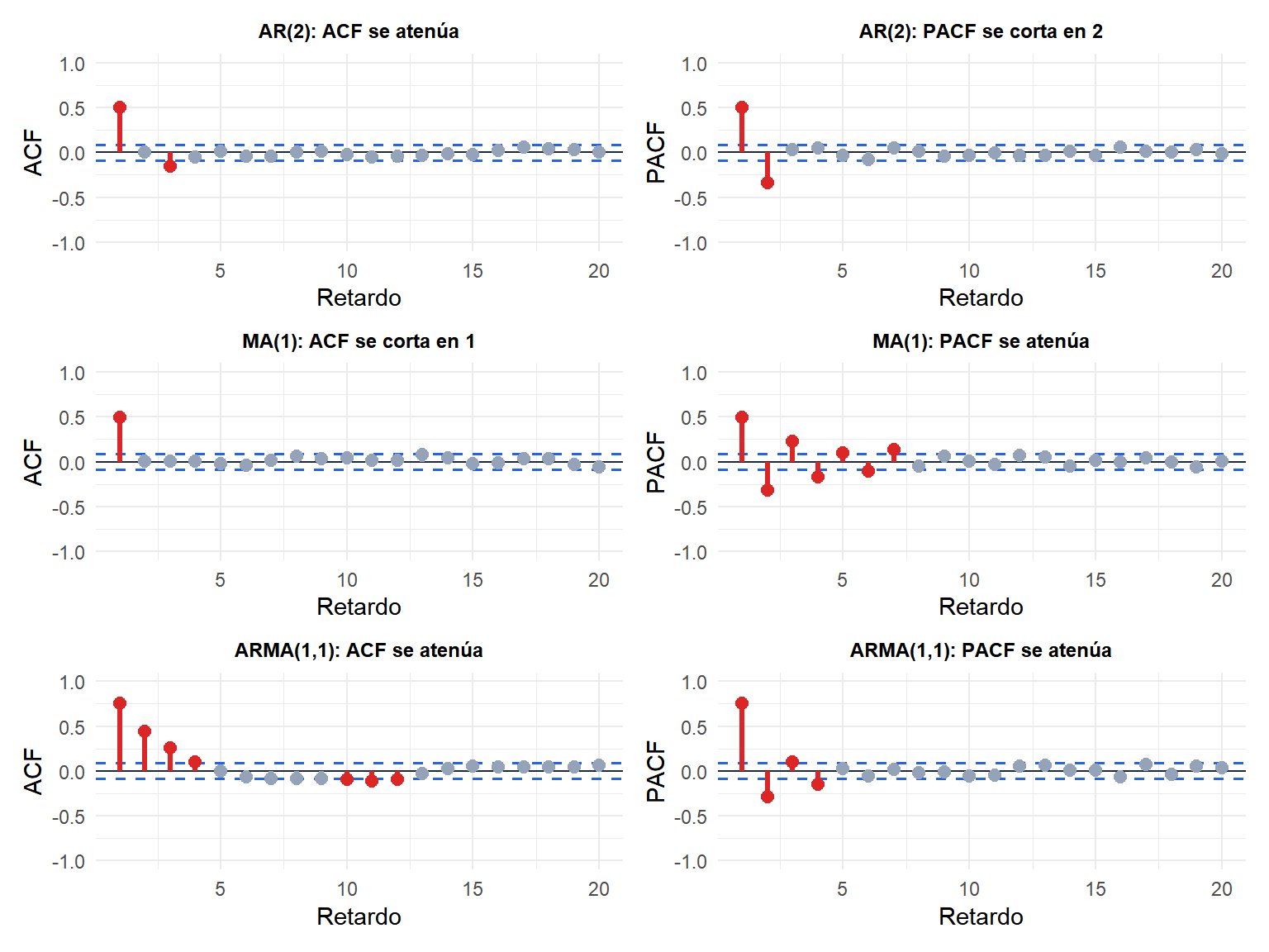 Gráficos de ACF y PACF para procesos AR(2), MA(1) y ARMA(1,1) que muestran los patrones característicos
