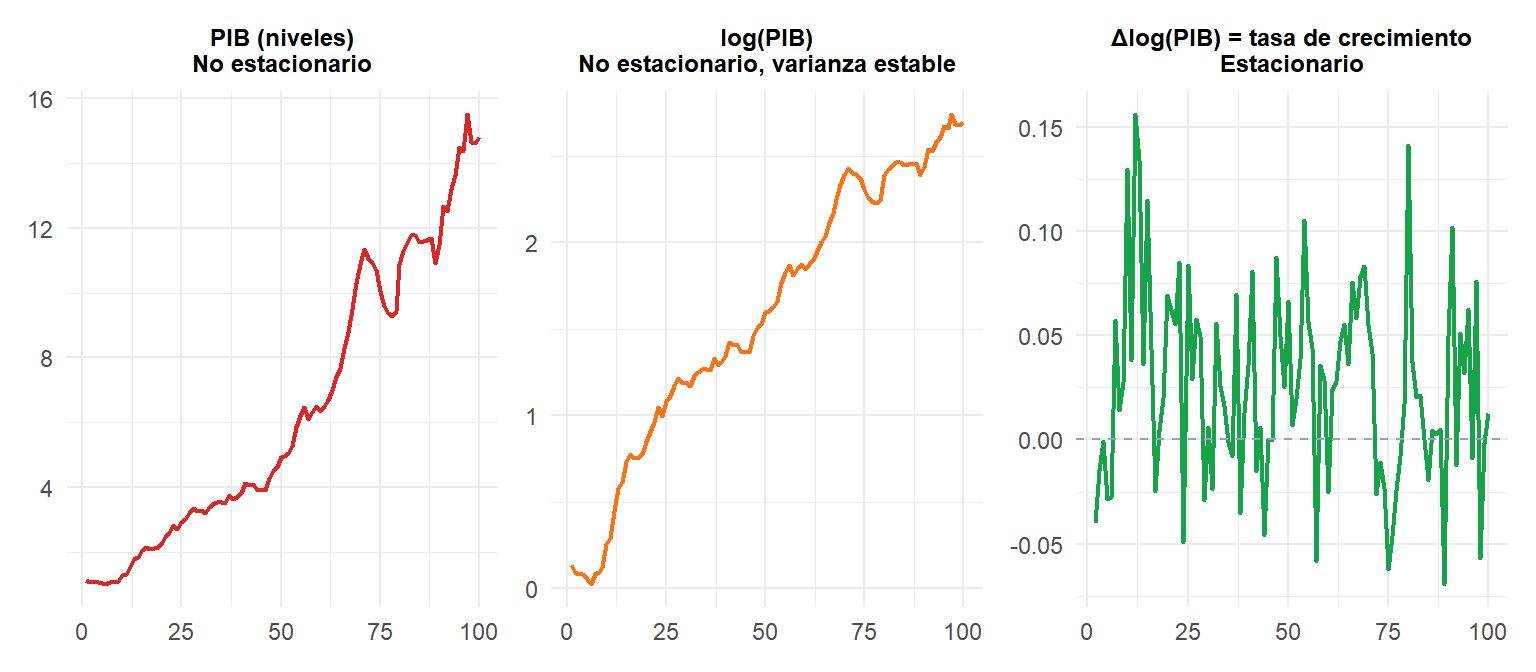 Tres paneles que muestran el PIB en niveles, en logaritmo y en primera diferencia del logaritmo para lograr estacionariedad