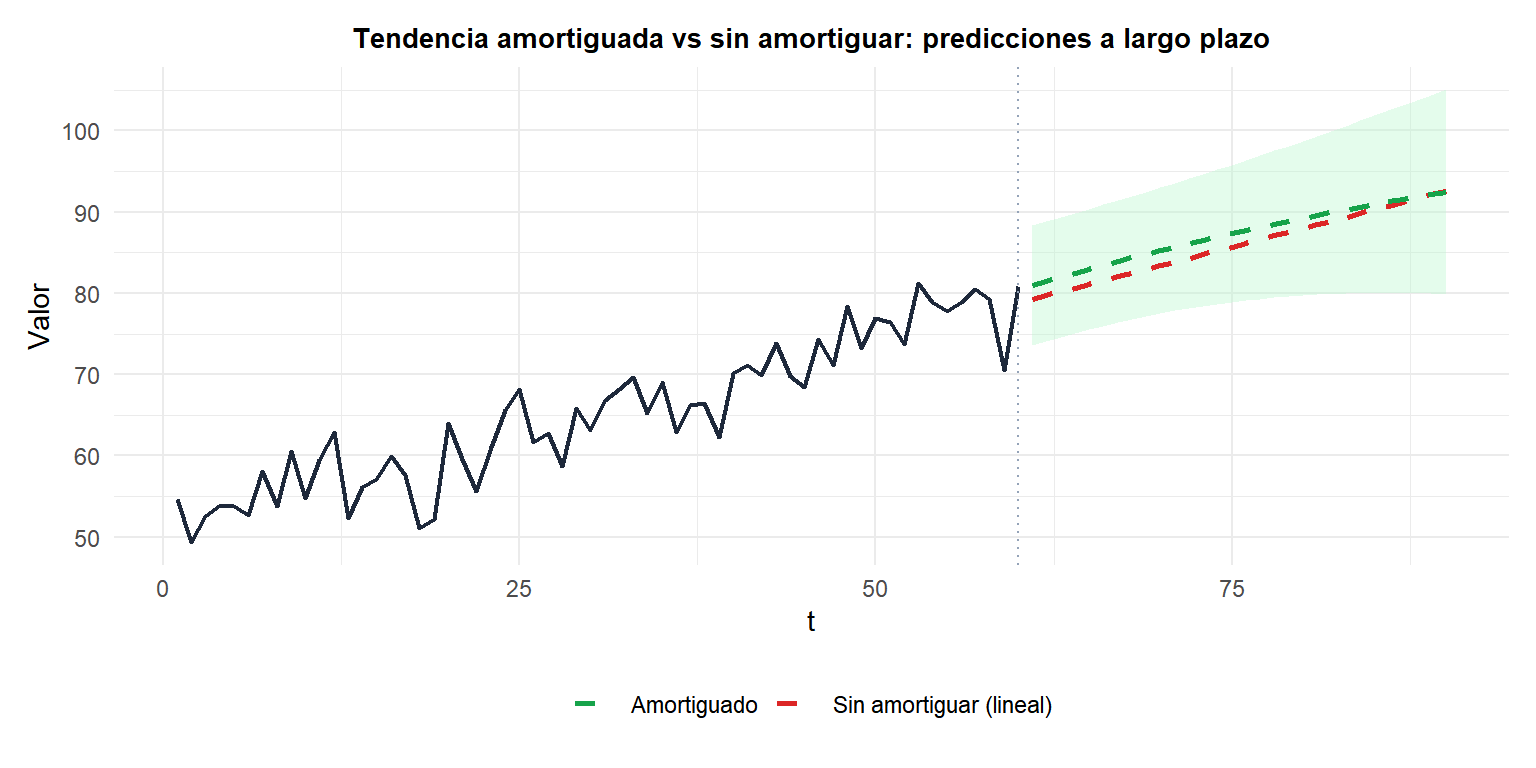 Comparación de predicciones de Holt-Winters con y sin amortiguamiento que muestra cómo el amortiguamiento evita la extrapolación excesiva de la tendencia