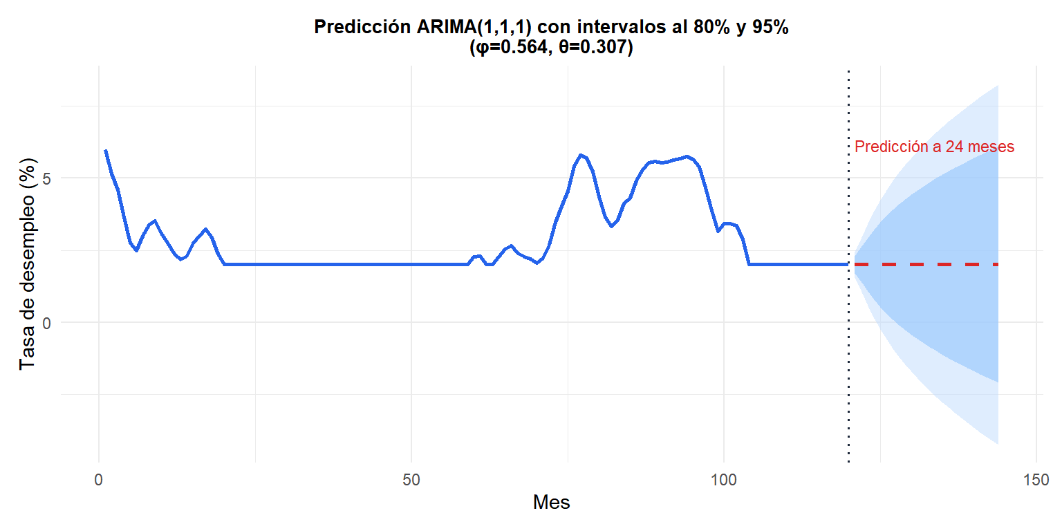 ARIMA(1,1,1) ajustado a datos de desempleo con predicción a 24 meses e intervalos de predicción